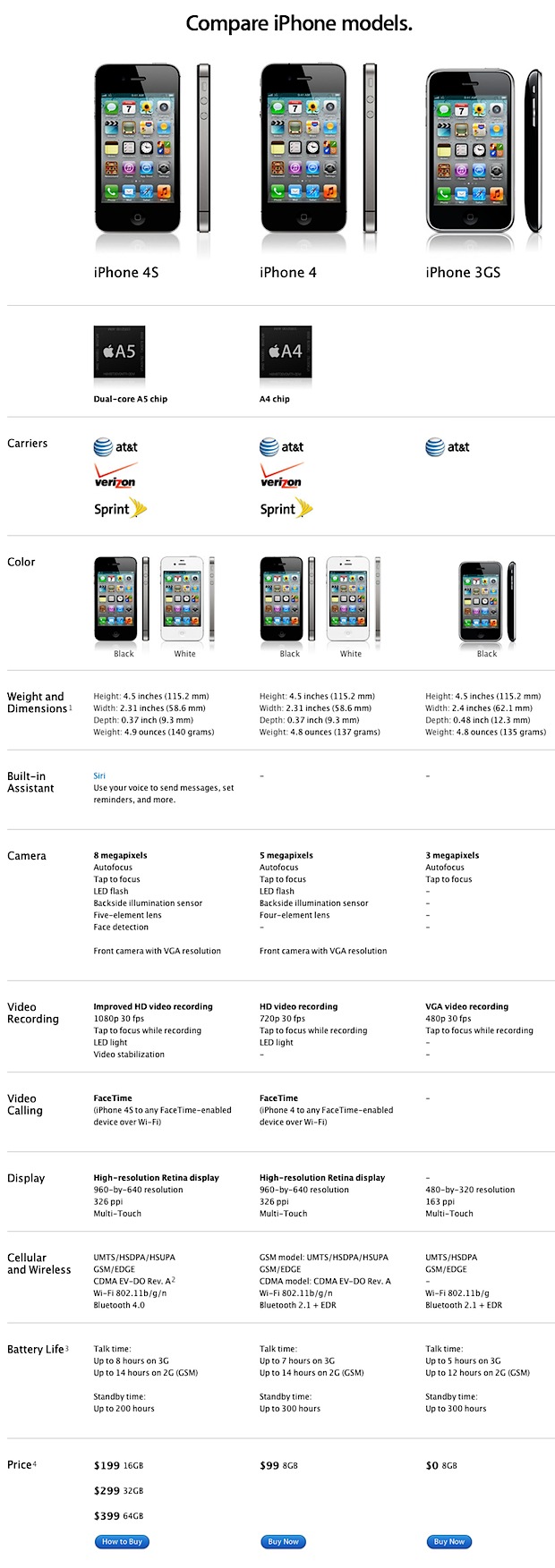Iphone 4 Iphone 4s Comparison Chart
