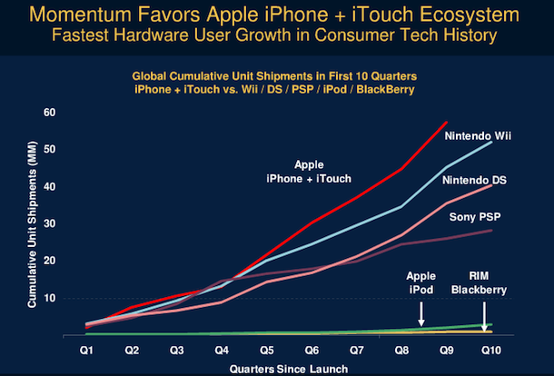 iphone growth