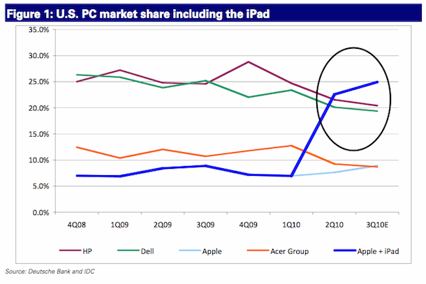 apple market share including ipad
