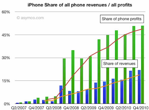 iphone revenue share