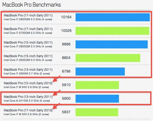 macbook-pro-2011-benchmarks
