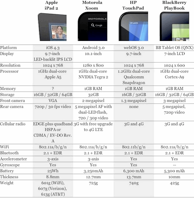 ipad2-vs-tablets