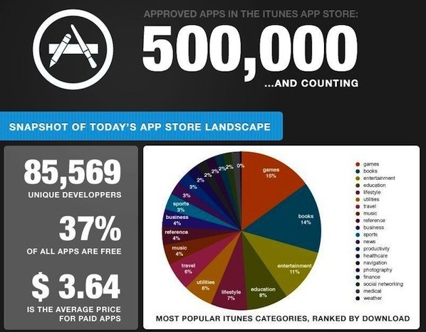 iOS App Store with 500000 Apps