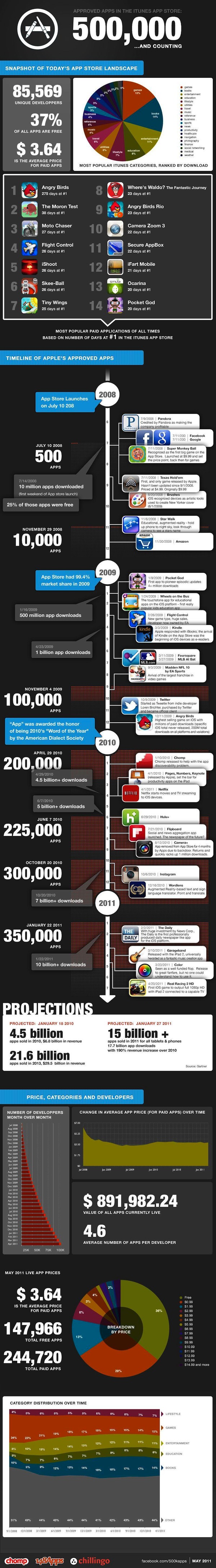 Infographic: Half a Million Apps in iOS App Store 