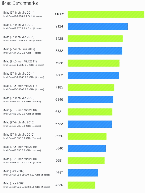 iMac 2011 benchmarks with Geekbench