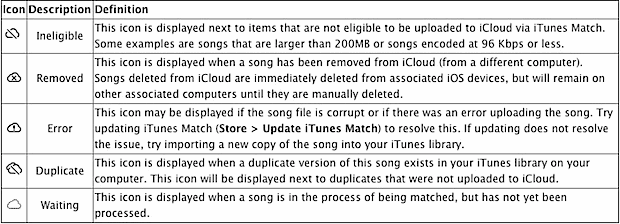 Пояснения к значкам iTunes Match