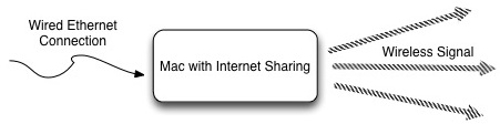 How Mac Internet Sharing Works