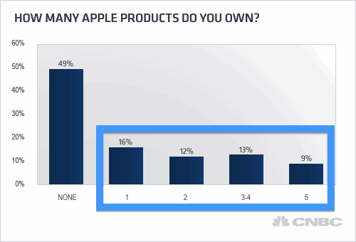 How many Apple products American households own
