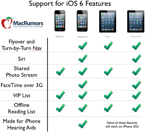 iOS 6 support chart for features