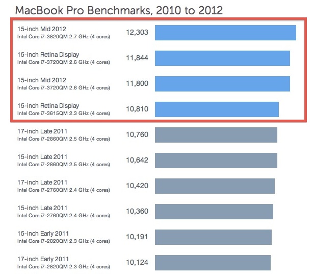MacBook Pro 2012 geekbench benchmarks