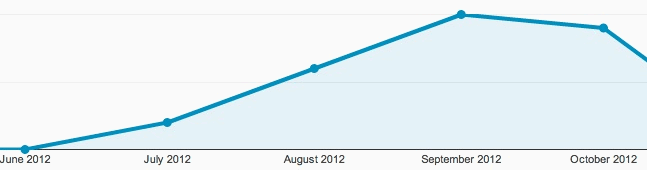 Monthly ramp up of OS X 10.9 usage on the web