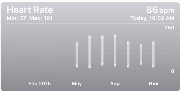Increasing accuracy of Apple Watch heart rate readings