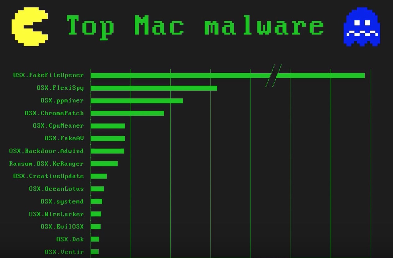 Free malware for mac