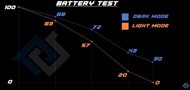 Battery life test showing dark mode lasts longer than light mode on iPhone with OLED display