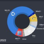 Desktop operating system market share shows Windows as dominant but Mac is continuing to grow