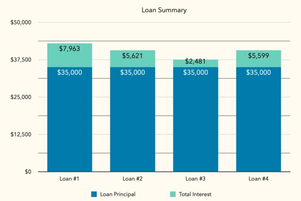 You can compare loans easily with the Numbers app on iPhone, iPad, and Mac